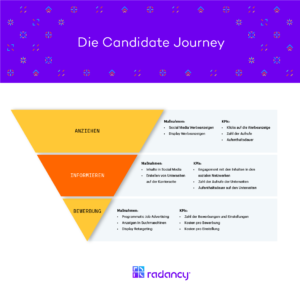Die Candidate Journey mit Ihrer Karriereseite als zentralem Knotenpunkt